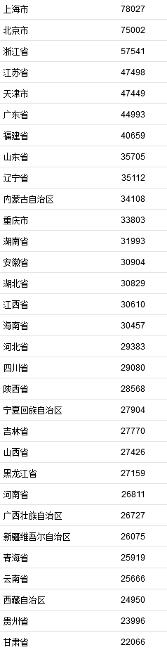 2021年居民收入排行榜公布！你一年收入多少？
