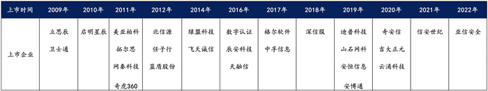 越來越多機(jī)構(gòu)布局網(wǎng)安，“跟風(fēng)”還是“價值”投資？