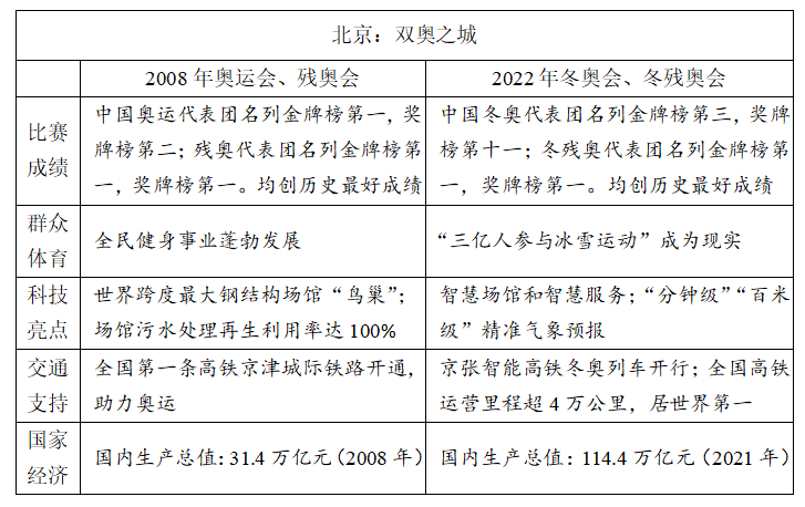 冬奧、紅樓夢(mèng)入題！2022高考語(yǔ)文作文題權(quán)威匯總
