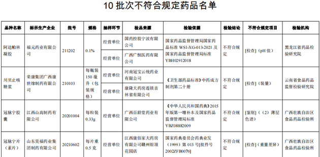 10批次藥品不合規(guī)！涉小兒感冒顆粒、川貝止咳糖漿等