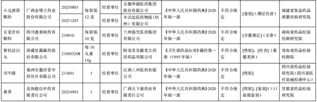 10批次藥品不合規(guī)！涉小兒感冒顆粒、川貝止咳糖漿等