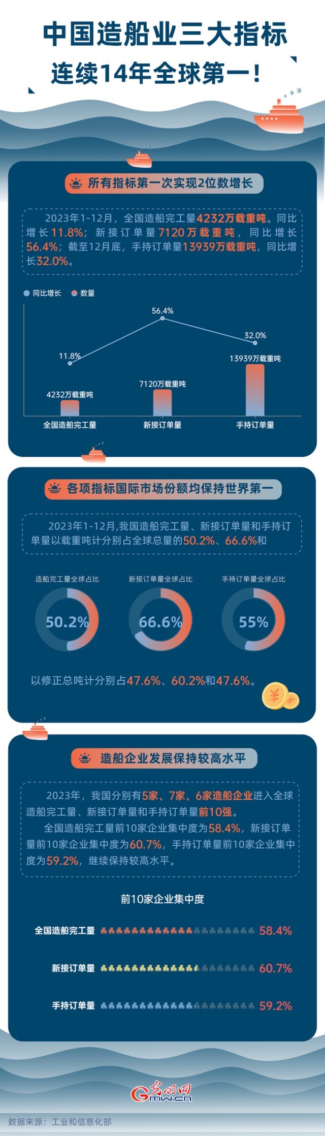 數(shù)據(jù)圖解丨中國造船業(yè)三大指標(biāo)連續(xù)14年全球第一！