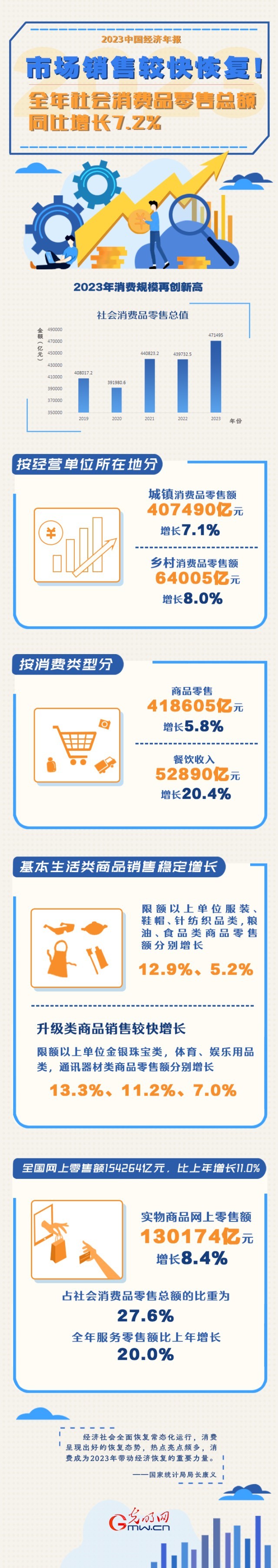 2023中國經(jīng)濟年報丨市場銷售較快恢復(fù)！全年社會消費品零售總額同比增長7.2%
