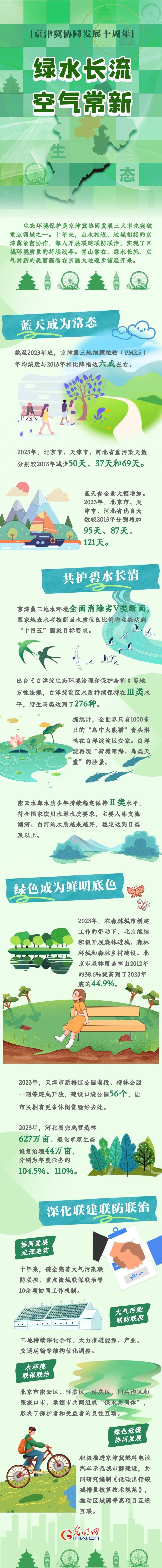 京津冀協同發(fā)展十周年丨綠水長流 空氣常新
