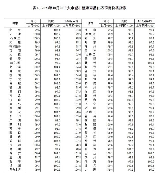 2023年10月70個(gè)大中城市新建商品住宅銷售價(jià)格指數(shù)。 截圖自國(guó)家統(tǒng)計(jì)局官網(wǎng)