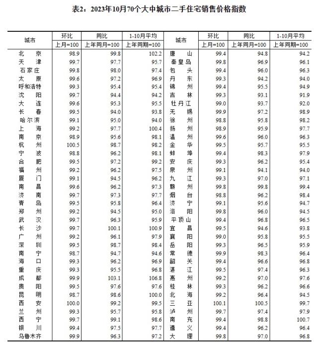 2023年10月70個(gè)大中城市二手住宅銷售價(jià)格指數(shù)。 截圖自國(guó)家統(tǒng)計(jì)局官網(wǎng)