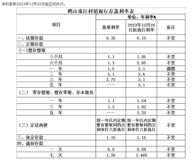 鶴山珠江村鎮(zhèn)銀行調整定期存款利率通告。 截圖自鶴山珠江村鎮(zhèn)銀行微信公眾號