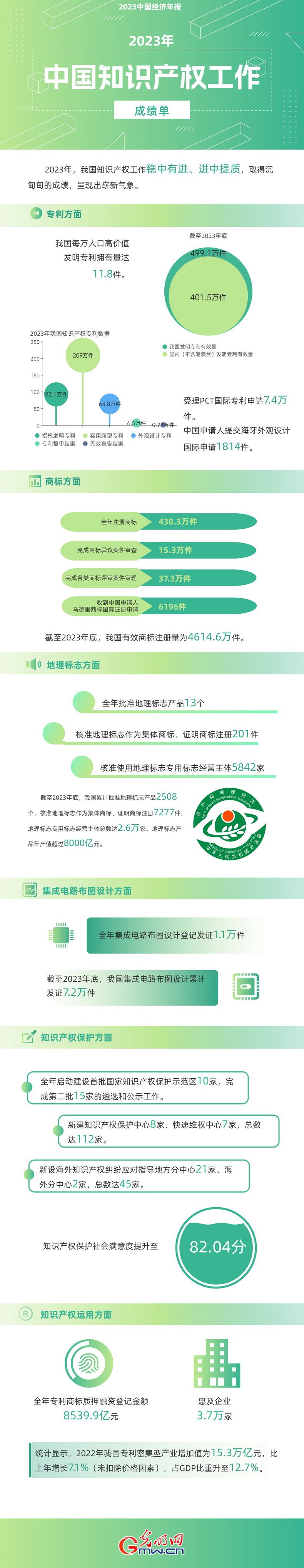 2023中國經(jīng)濟(jì)年報(bào)丨世界首個(gè)！我國國內(nèi)有效發(fā)明專利數(shù)量突破400萬件
