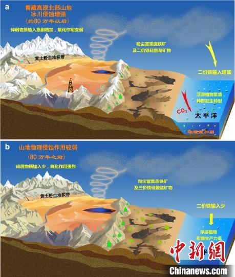 青藏高原北部冰川侵蝕增強(qiáng)驅(qū)動亞洲沙塵鐵(Fe)化學(xué)組成和太平洋生態(tài)系統(tǒng)轉(zhuǎn)型。　中科院青藏高原所 供圖