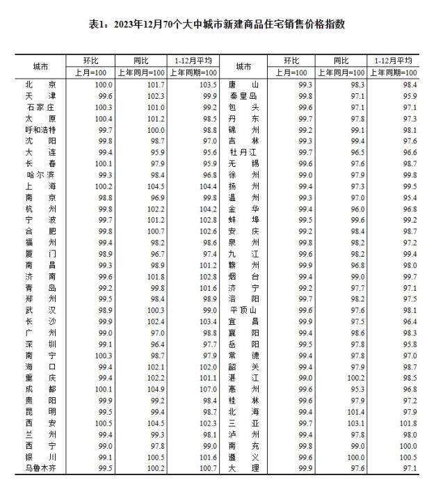 2023年12月70個大中城市新建商品住宅銷售價格指數(shù)。 截圖自國家統(tǒng)計局官網