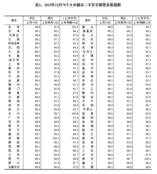 2023年12月70個大中城市二手住宅銷售價格指數(shù)。 截圖自國家統(tǒng)計局官網