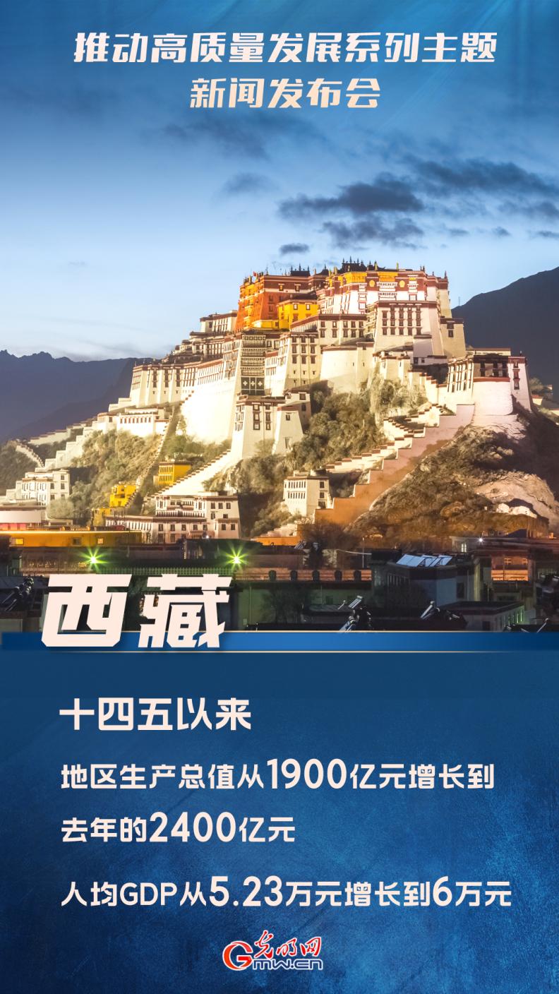【推動(dòng)高質(zhì)量發(fā)展】“十四五”以來，西藏地區(qū)生產(chǎn)總值從1900億元增長(zhǎng)到去年的2400億元